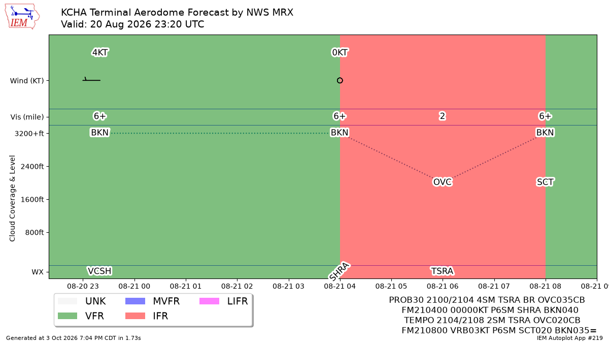 Generated chart